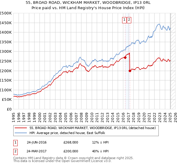 55, BROAD ROAD, WICKHAM MARKET, WOODBRIDGE, IP13 0RL: Price paid vs HM Land Registry's House Price Index