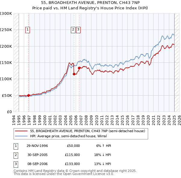 55, BROADHEATH AVENUE, PRENTON, CH43 7NP: Price paid vs HM Land Registry's House Price Index