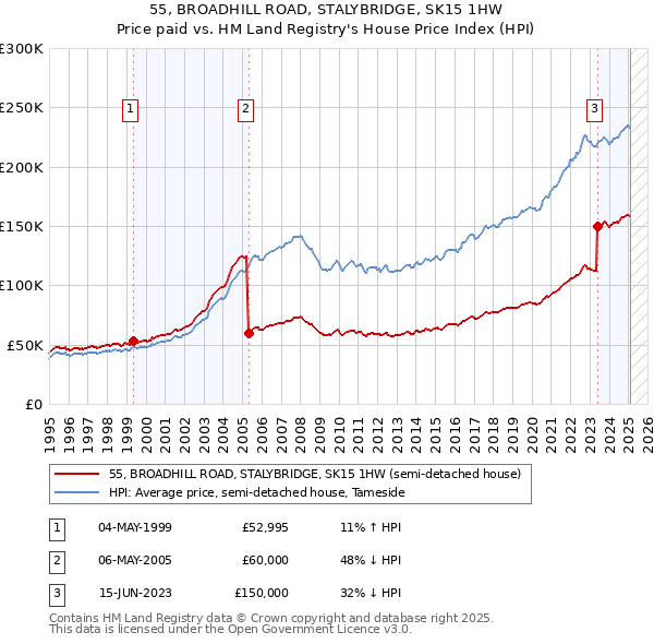 55, BROADHILL ROAD, STALYBRIDGE, SK15 1HW: Price paid vs HM Land Registry's House Price Index