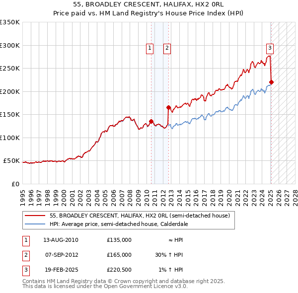 55, BROADLEY CRESCENT, HALIFAX, HX2 0RL: Price paid vs HM Land Registry's House Price Index