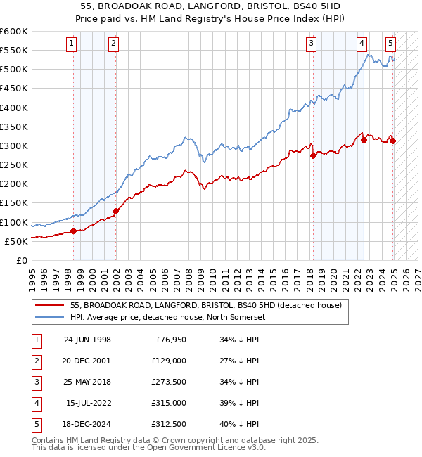 55, BROADOAK ROAD, LANGFORD, BRISTOL, BS40 5HD: Price paid vs HM Land Registry's House Price Index