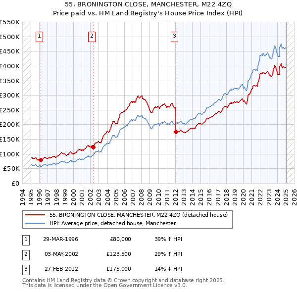 55, BRONINGTON CLOSE, MANCHESTER, M22 4ZQ: Price paid vs HM Land Registry's House Price Index