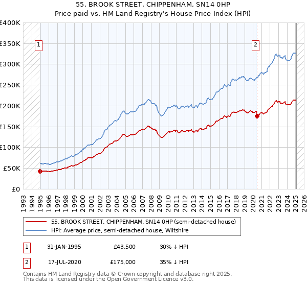 55, BROOK STREET, CHIPPENHAM, SN14 0HP: Price paid vs HM Land Registry's House Price Index