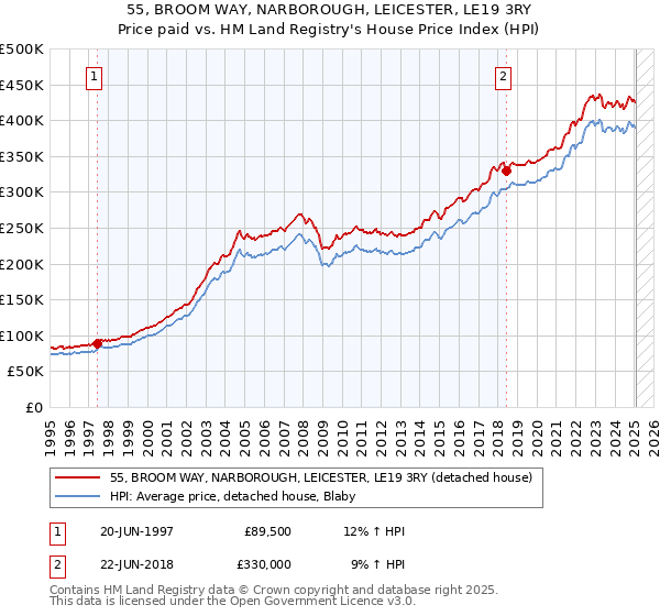 55, BROOM WAY, NARBOROUGH, LEICESTER, LE19 3RY: Price paid vs HM Land Registry's House Price Index