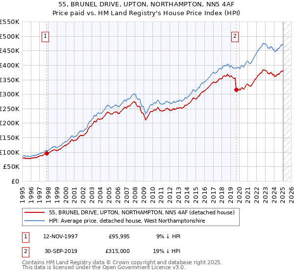 55, BRUNEL DRIVE, UPTON, NORTHAMPTON, NN5 4AF: Price paid vs HM Land Registry's House Price Index