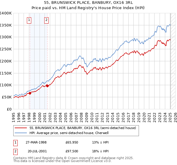 55, BRUNSWICK PLACE, BANBURY, OX16 3RL: Price paid vs HM Land Registry's House Price Index