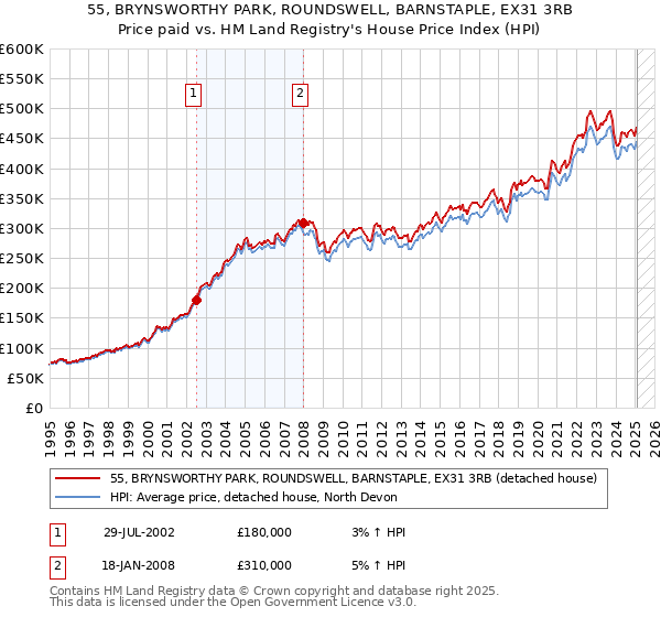 55, BRYNSWORTHY PARK, ROUNDSWELL, BARNSTAPLE, EX31 3RB: Price paid vs HM Land Registry's House Price Index