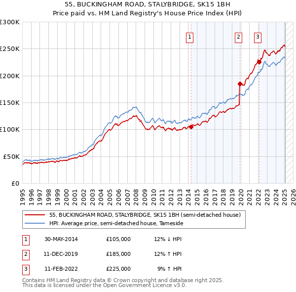 55, BUCKINGHAM ROAD, STALYBRIDGE, SK15 1BH: Price paid vs HM Land Registry's House Price Index