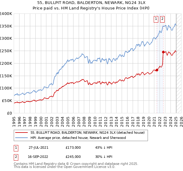 55, BULLPIT ROAD, BALDERTON, NEWARK, NG24 3LX: Price paid vs HM Land Registry's House Price Index