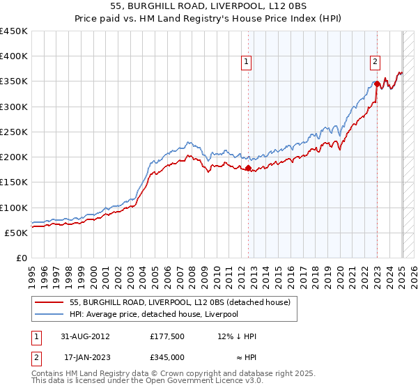 55, BURGHILL ROAD, LIVERPOOL, L12 0BS: Price paid vs HM Land Registry's House Price Index