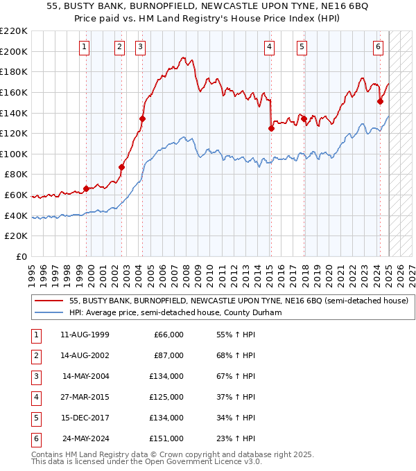 55, BUSTY BANK, BURNOPFIELD, NEWCASTLE UPON TYNE, NE16 6BQ: Price paid vs HM Land Registry's House Price Index