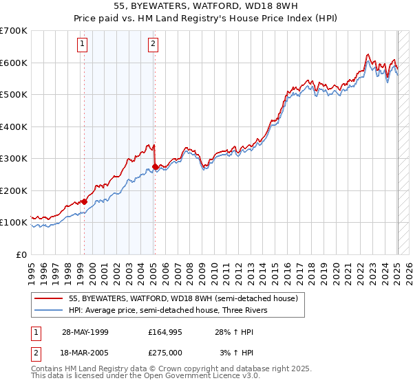 55, BYEWATERS, WATFORD, WD18 8WH: Price paid vs HM Land Registry's House Price Index