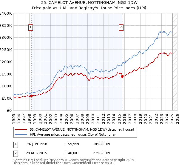 55, CAMELOT AVENUE, NOTTINGHAM, NG5 1DW: Price paid vs HM Land Registry's House Price Index