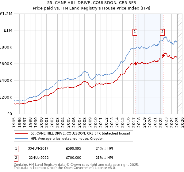 55, CANE HILL DRIVE, COULSDON, CR5 3FR: Price paid vs HM Land Registry's House Price Index