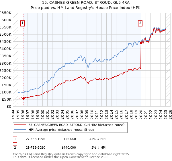 55, CASHES GREEN ROAD, STROUD, GL5 4RA: Price paid vs HM Land Registry's House Price Index