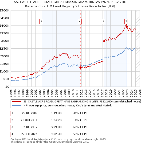 55, CASTLE ACRE ROAD, GREAT MASSINGHAM, KING'S LYNN, PE32 2HD: Price paid vs HM Land Registry's House Price Index