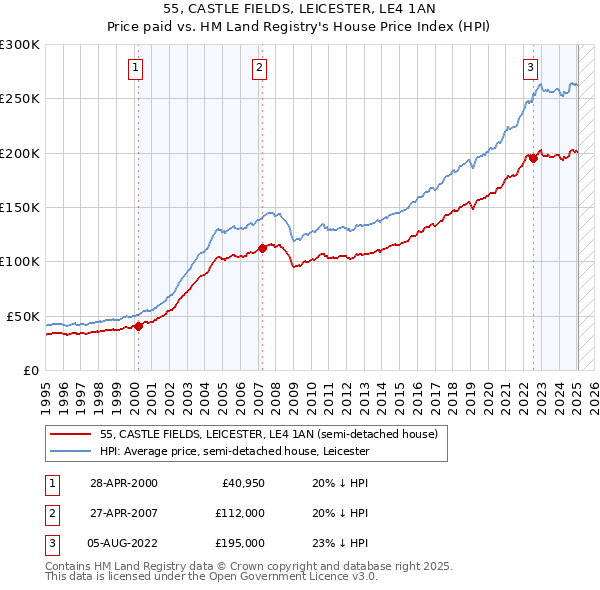 55, CASTLE FIELDS, LEICESTER, LE4 1AN: Price paid vs HM Land Registry's House Price Index