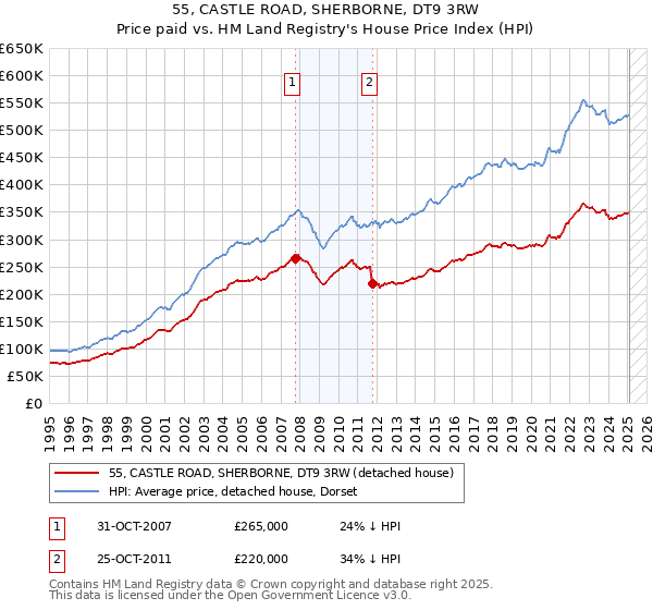 55, CASTLE ROAD, SHERBORNE, DT9 3RW: Price paid vs HM Land Registry's House Price Index