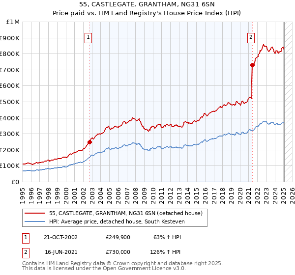 55, CASTLEGATE, GRANTHAM, NG31 6SN: Price paid vs HM Land Registry's House Price Index