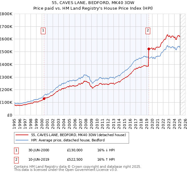 55, CAVES LANE, BEDFORD, MK40 3DW: Price paid vs HM Land Registry's House Price Index