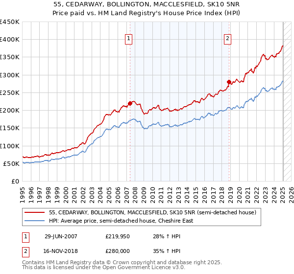 55, CEDARWAY, BOLLINGTON, MACCLESFIELD, SK10 5NR: Price paid vs HM Land Registry's House Price Index