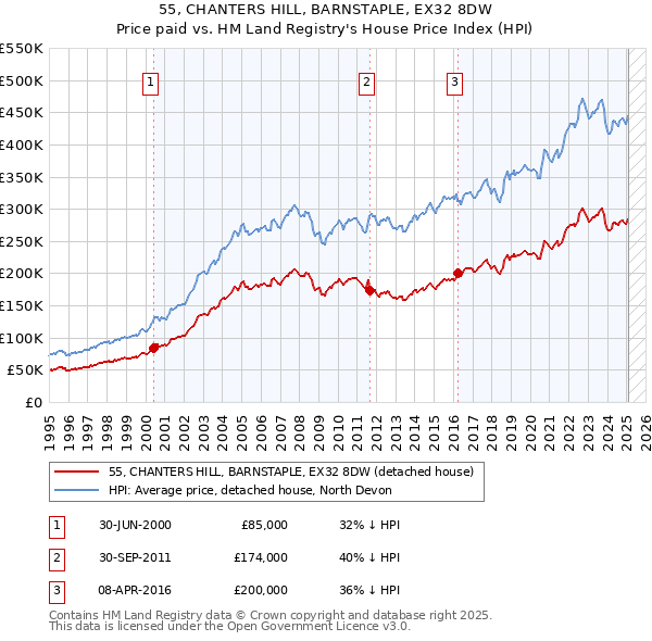 55, CHANTERS HILL, BARNSTAPLE, EX32 8DW: Price paid vs HM Land Registry's House Price Index