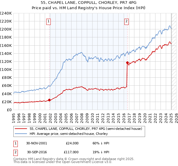 55, CHAPEL LANE, COPPULL, CHORLEY, PR7 4PG: Price paid vs HM Land Registry's House Price Index