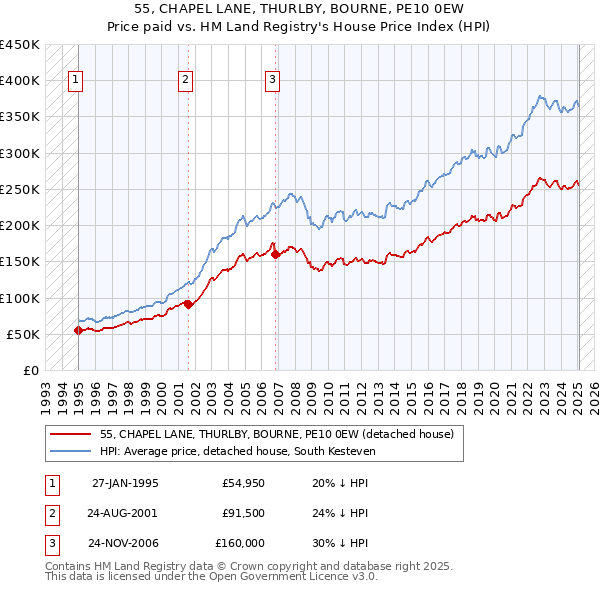 55, CHAPEL LANE, THURLBY, BOURNE, PE10 0EW: Price paid vs HM Land Registry's House Price Index