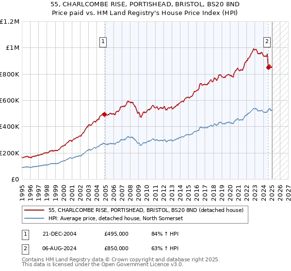 55, CHARLCOMBE RISE, PORTISHEAD, BRISTOL, BS20 8ND: Price paid vs HM Land Registry's House Price Index