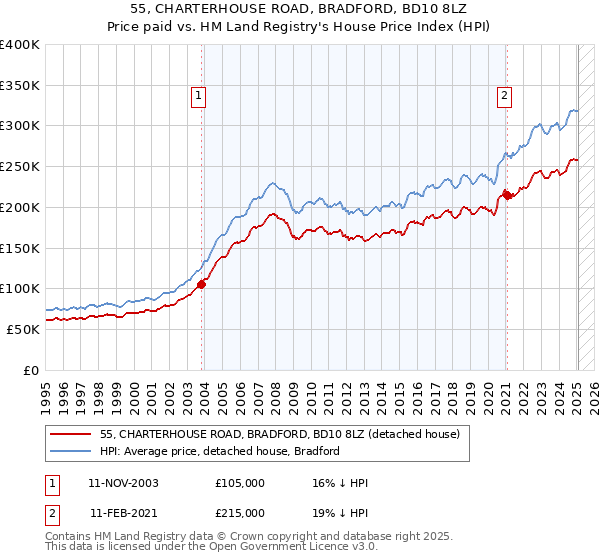 55, CHARTERHOUSE ROAD, BRADFORD, BD10 8LZ: Price paid vs HM Land Registry's House Price Index