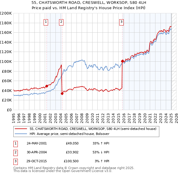 55, CHATSWORTH ROAD, CRESWELL, WORKSOP, S80 4LH: Price paid vs HM Land Registry's House Price Index