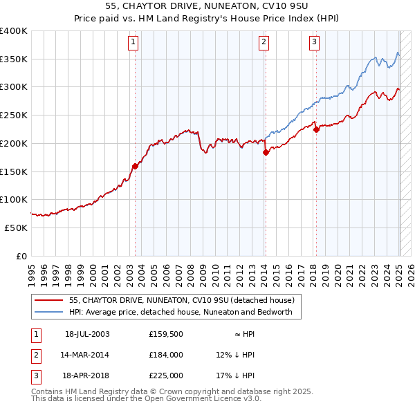55, CHAYTOR DRIVE, NUNEATON, CV10 9SU: Price paid vs HM Land Registry's House Price Index
