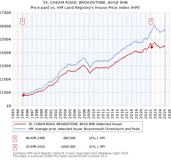 55, CHEAM ROAD, BROADSTONE, BH18 9HB: Price paid vs HM Land Registry's House Price Index