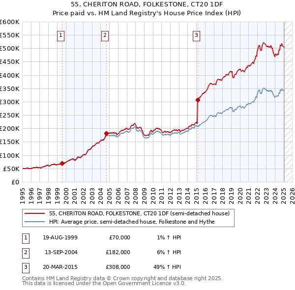 55, CHERITON ROAD, FOLKESTONE, CT20 1DF: Price paid vs HM Land Registry's House Price Index