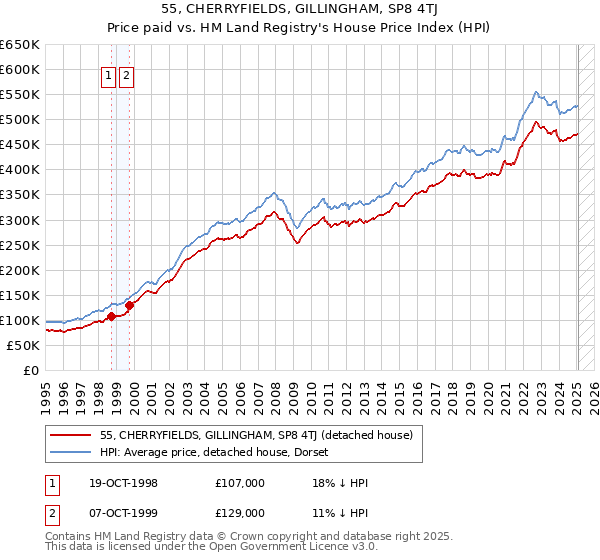 55, CHERRYFIELDS, GILLINGHAM, SP8 4TJ: Price paid vs HM Land Registry's House Price Index