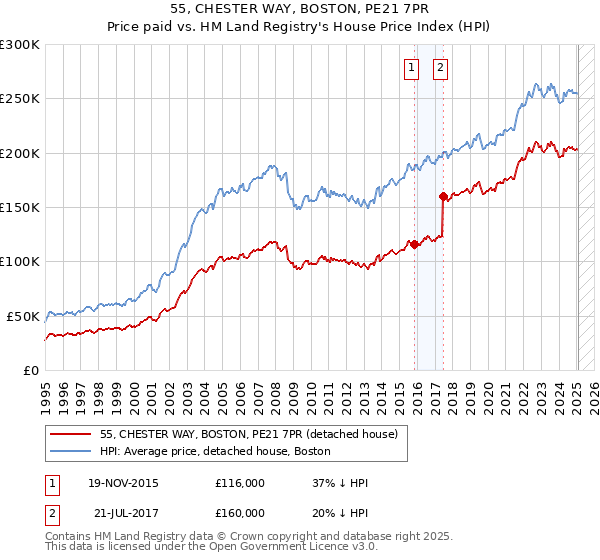55, CHESTER WAY, BOSTON, PE21 7PR: Price paid vs HM Land Registry's House Price Index