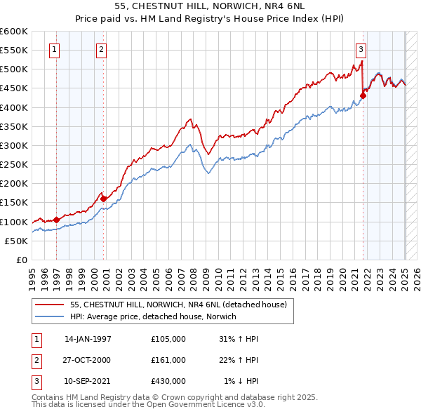 55, CHESTNUT HILL, NORWICH, NR4 6NL: Price paid vs HM Land Registry's House Price Index