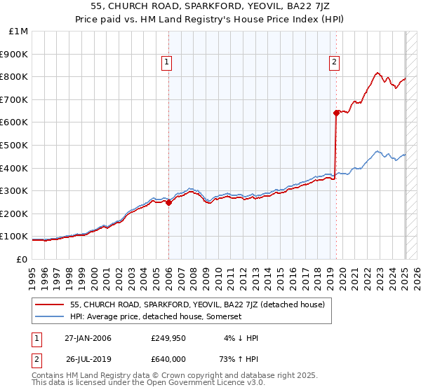 55, CHURCH ROAD, SPARKFORD, YEOVIL, BA22 7JZ: Price paid vs HM Land Registry's House Price Index