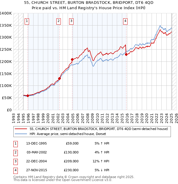 55, CHURCH STREET, BURTON BRADSTOCK, BRIDPORT, DT6 4QD: Price paid vs HM Land Registry's House Price Index