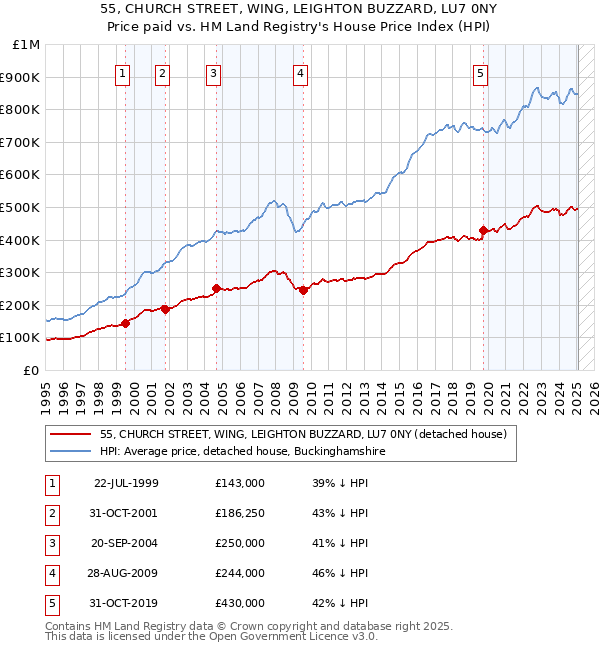55, CHURCH STREET, WING, LEIGHTON BUZZARD, LU7 0NY: Price paid vs HM Land Registry's House Price Index