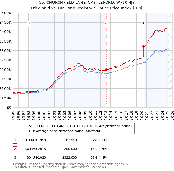 55, CHURCHFIELD LANE, CASTLEFORD, WF10 4JY: Price paid vs HM Land Registry's House Price Index