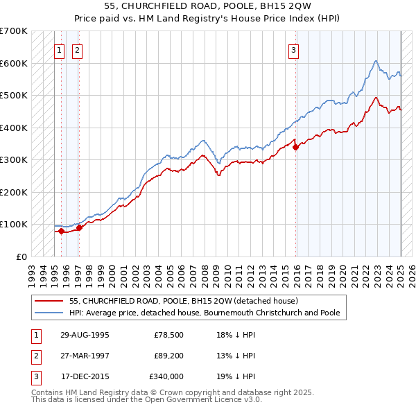 55, CHURCHFIELD ROAD, POOLE, BH15 2QW: Price paid vs HM Land Registry's House Price Index