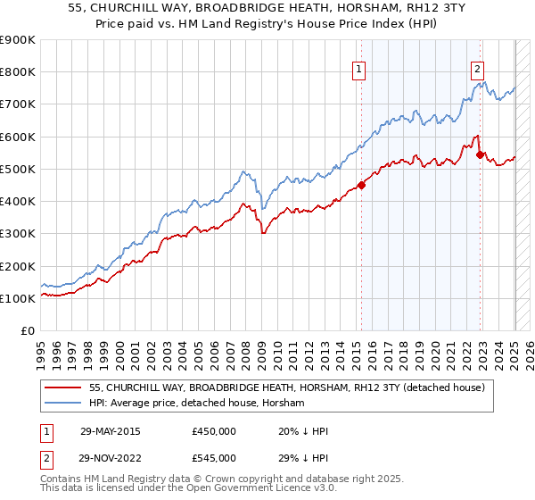 55, CHURCHILL WAY, BROADBRIDGE HEATH, HORSHAM, RH12 3TY: Price paid vs HM Land Registry's House Price Index