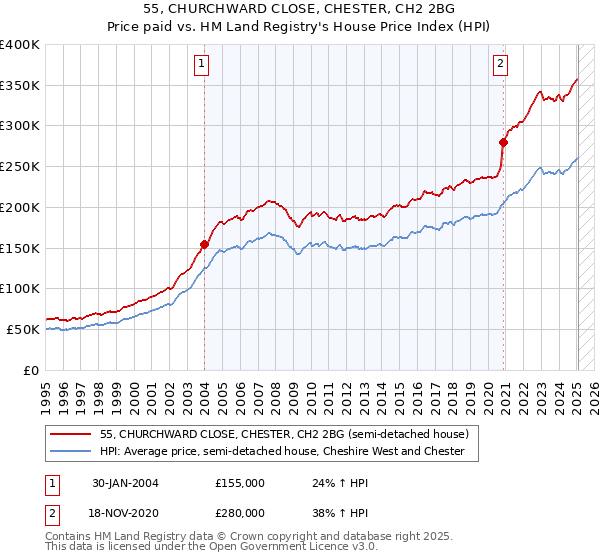 55, CHURCHWARD CLOSE, CHESTER, CH2 2BG: Price paid vs HM Land Registry's House Price Index