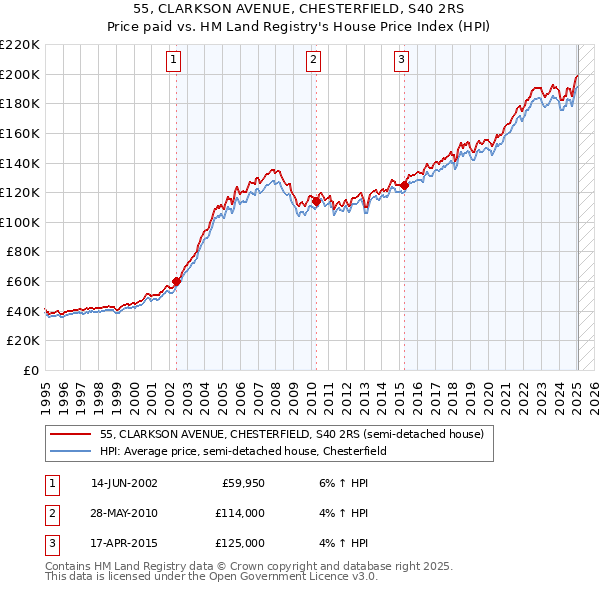 55, CLARKSON AVENUE, CHESTERFIELD, S40 2RS: Price paid vs HM Land Registry's House Price Index