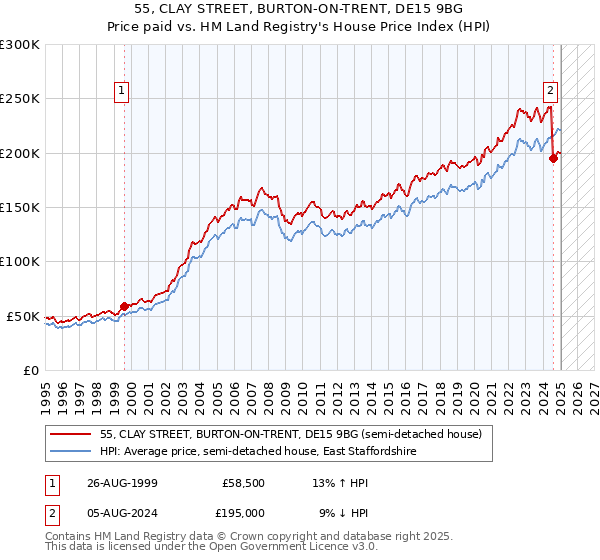 55, CLAY STREET, BURTON-ON-TRENT, DE15 9BG: Price paid vs HM Land Registry's House Price Index