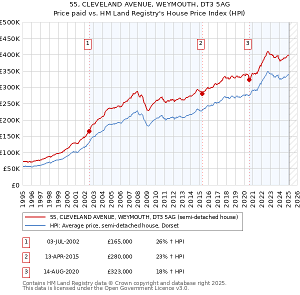 55, CLEVELAND AVENUE, WEYMOUTH, DT3 5AG: Price paid vs HM Land Registry's House Price Index