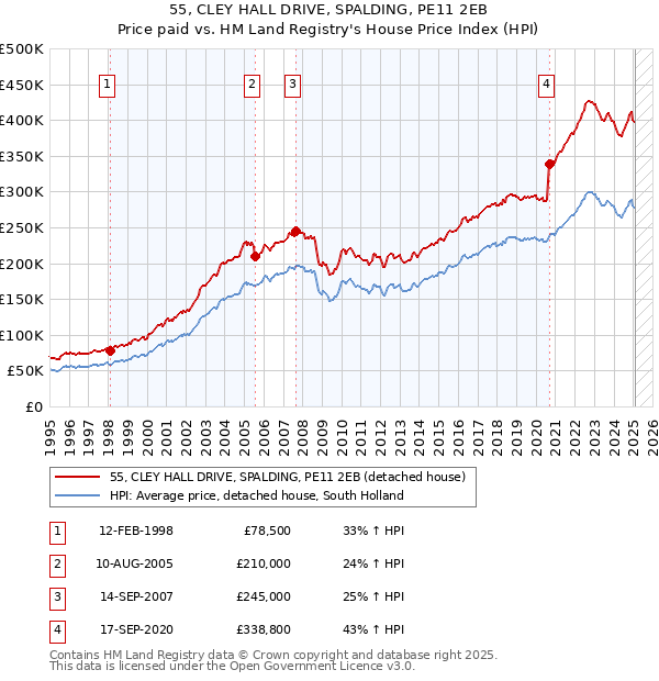 55, CLEY HALL DRIVE, SPALDING, PE11 2EB: Price paid vs HM Land Registry's House Price Index