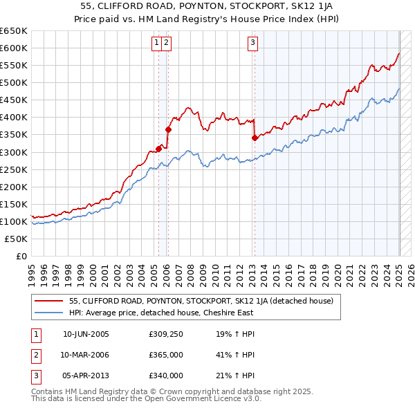 55, CLIFFORD ROAD, POYNTON, STOCKPORT, SK12 1JA: Price paid vs HM Land Registry's House Price Index