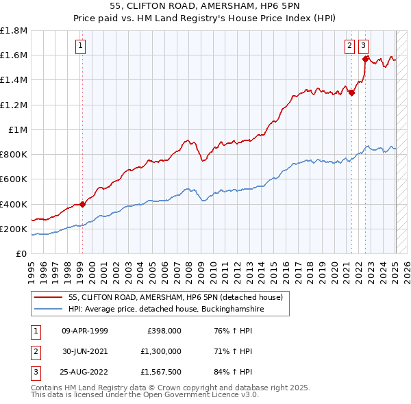 55, CLIFTON ROAD, AMERSHAM, HP6 5PN: Price paid vs HM Land Registry's House Price Index